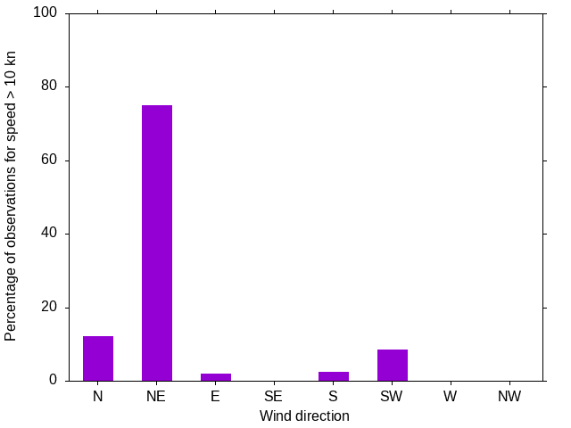 Monthly wind direction chart