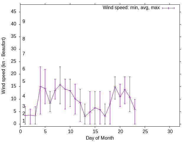 Monthly wind variation chart