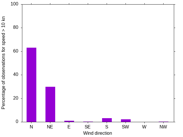 Monthly wind direction chart