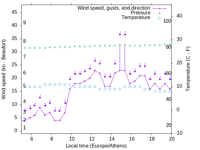 Weather graph