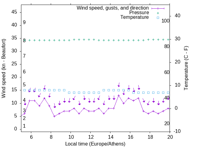 Weather graph