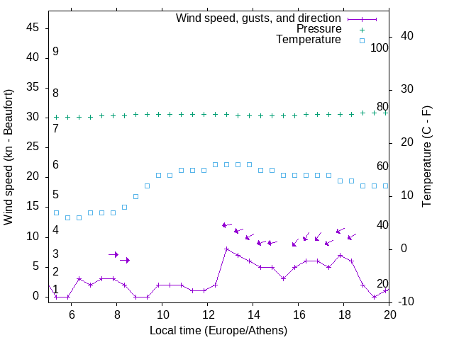 Weather graph