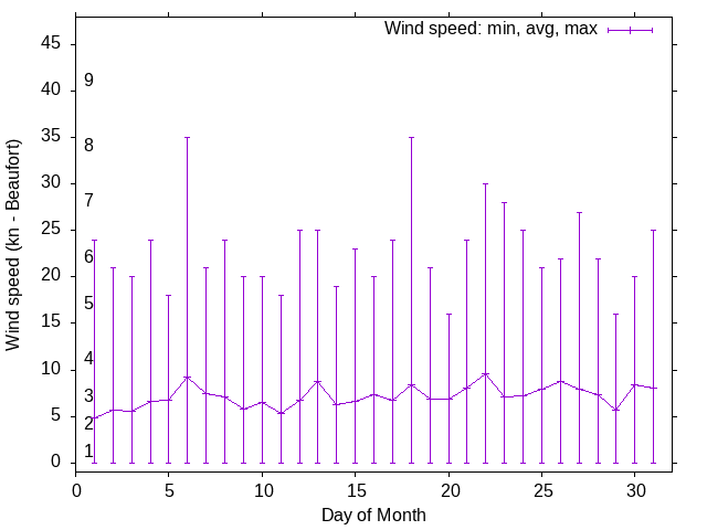 Monthly wind variation chart