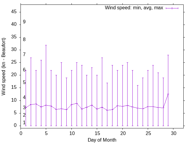 Monthly wind variation chart