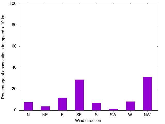 Monthly wind direction chart