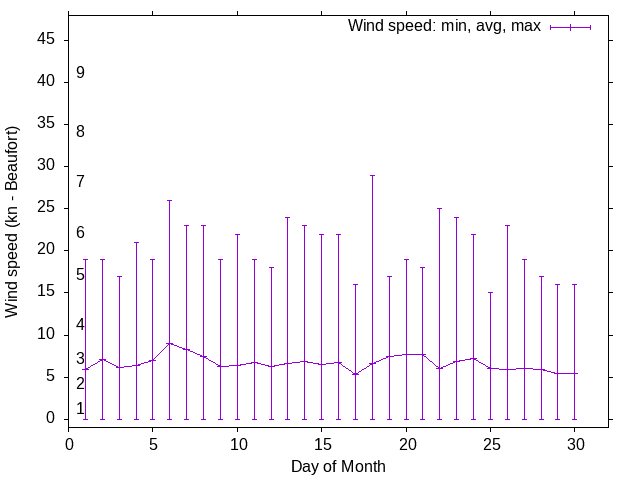 Monthly wind variation chart