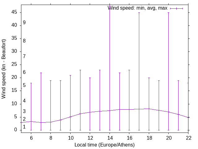 Daily wind variation chart