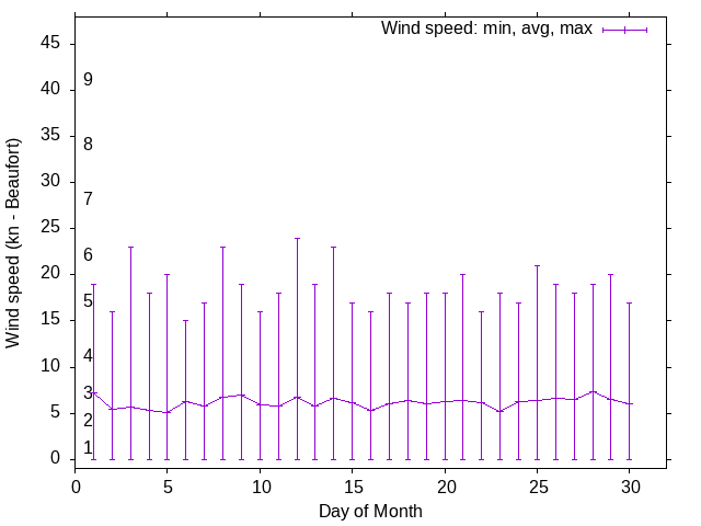 Monthly wind variation chart