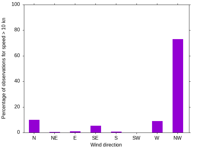 Monthly wind direction chart