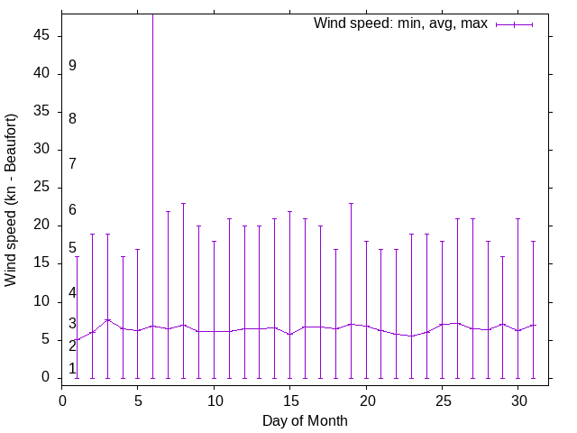 Monthly wind variation chart