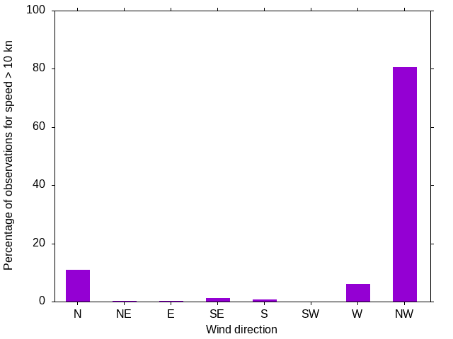 Monthly wind direction chart