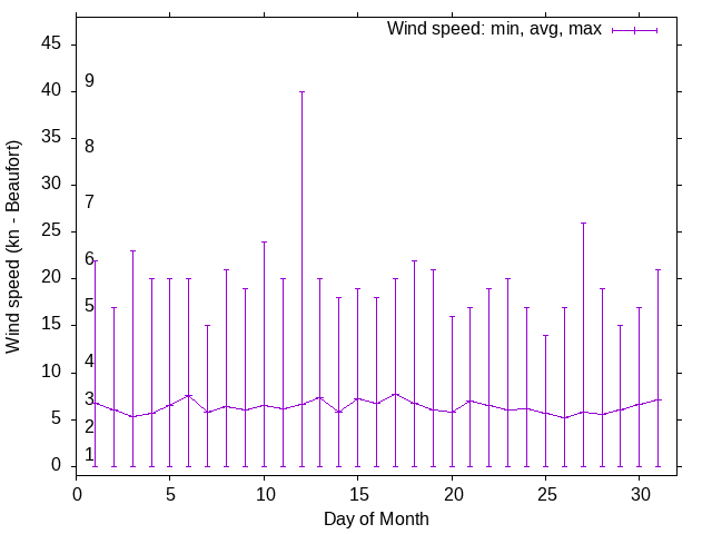 Monthly wind variation chart