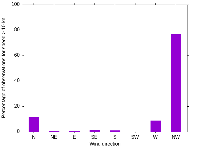 Monthly wind direction chart