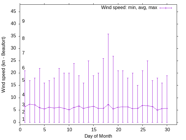 Monthly wind variation chart