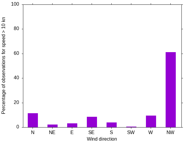 Monthly wind direction chart