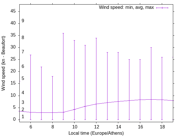 Daily wind variation chart