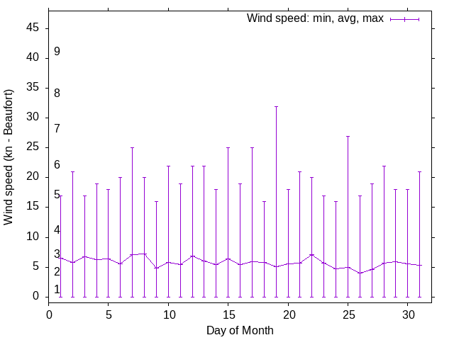 Monthly wind variation chart