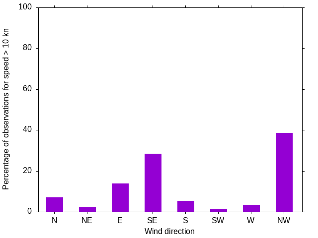 Monthly wind direction chart