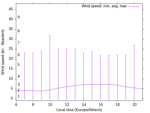 Daily wind variation chart