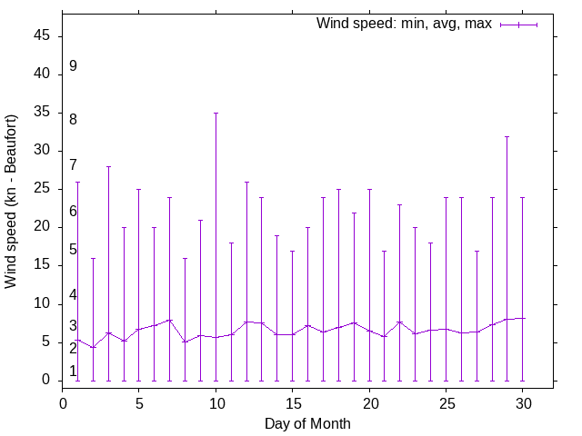 Monthly wind variation chart