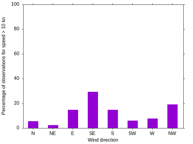 Monthly wind direction chart