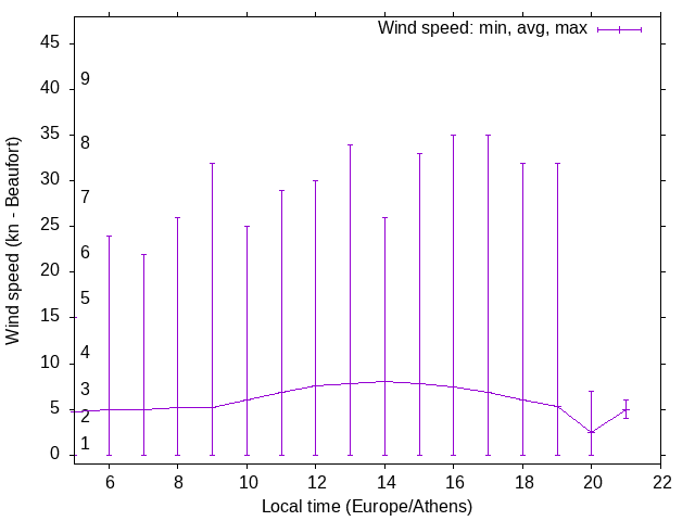 Daily wind variation chart