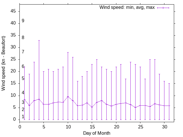 Monthly wind variation chart