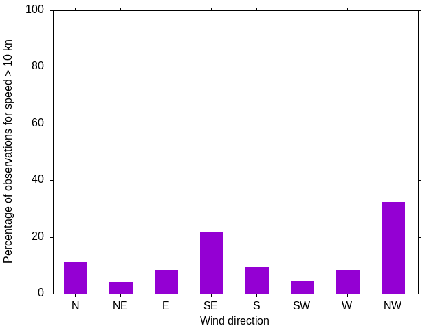 Monthly wind direction chart