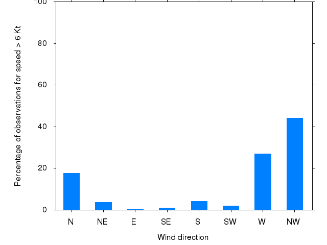 Monthly wind direction chart