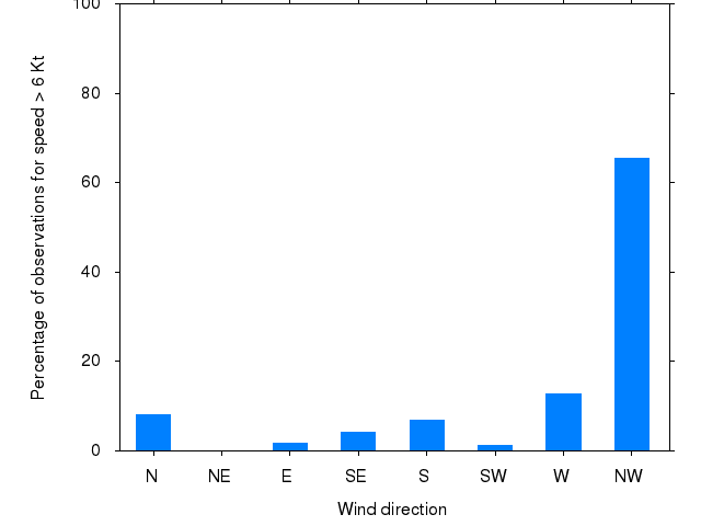 Monthly wind direction chart