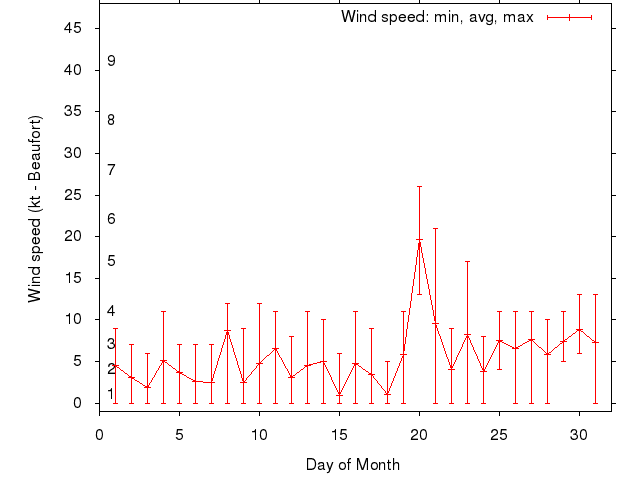 Monthly wind variation chart