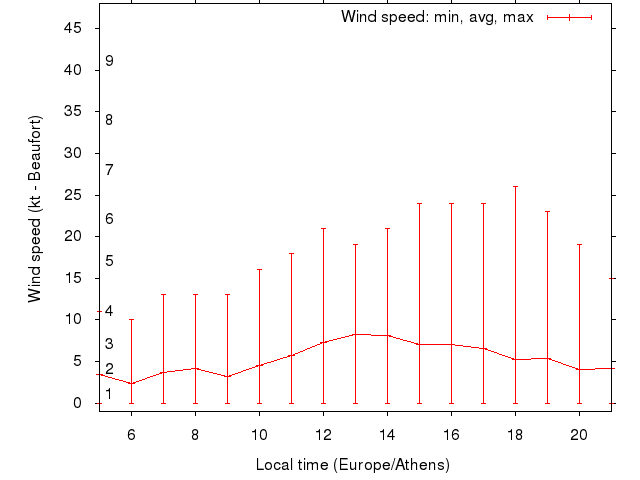 Daily wind variation chart