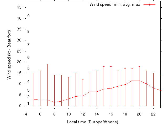 Daily wind variation chart