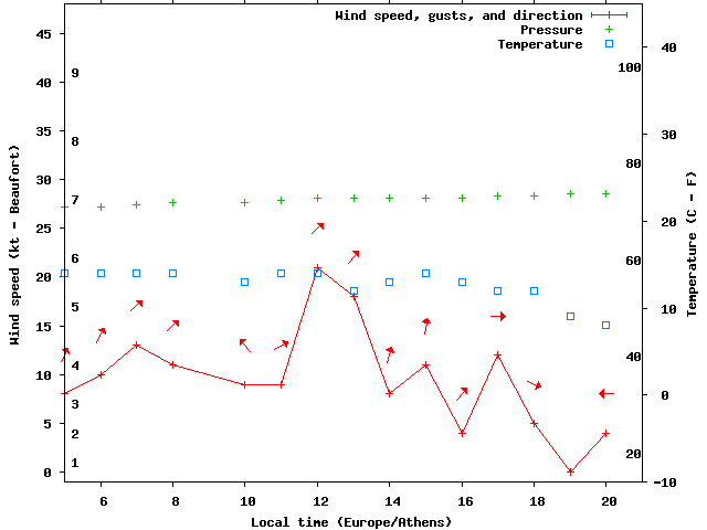 Weather graph