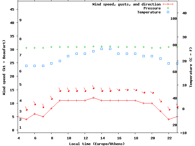 Weather graph