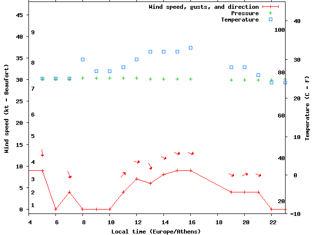 Weather graph