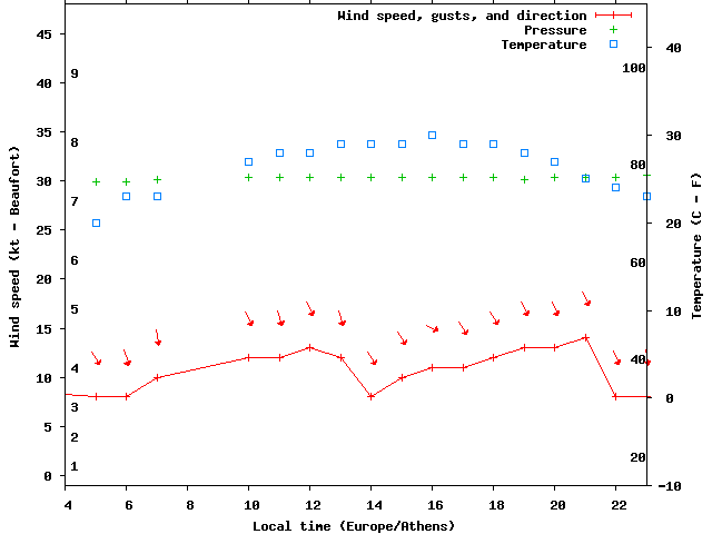 Weather graph