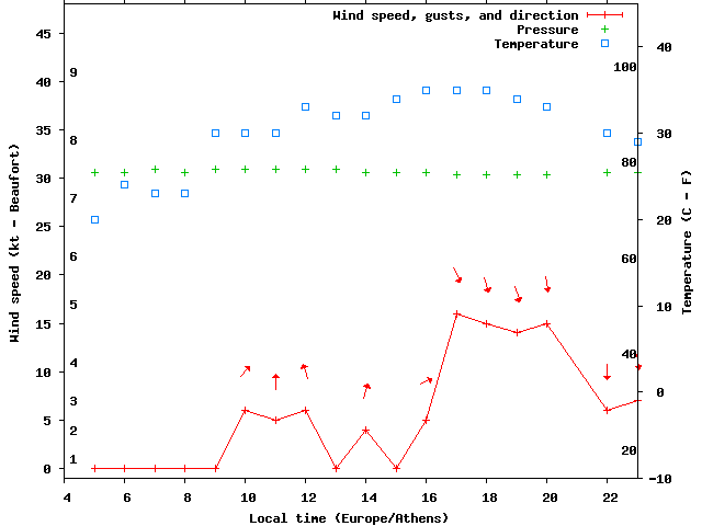 Weather graph