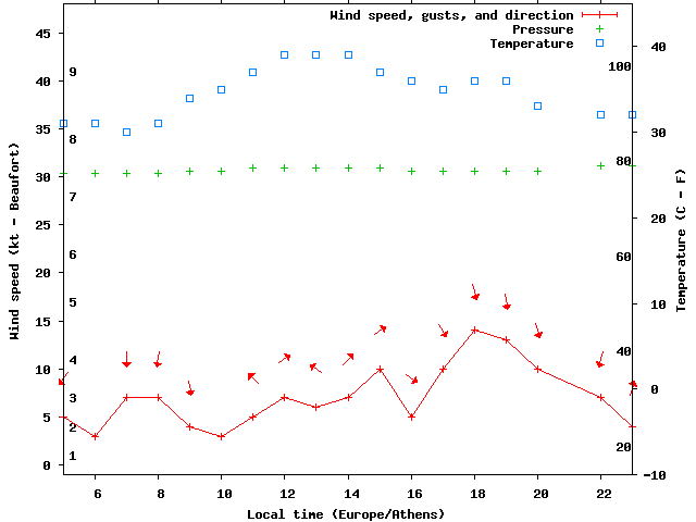 Weather graph