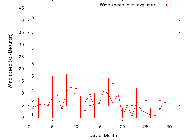 Monthly wind variation chart