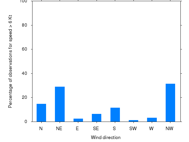 Monthly wind direction chart