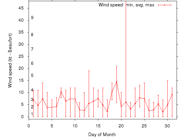 Monthly wind variation chart