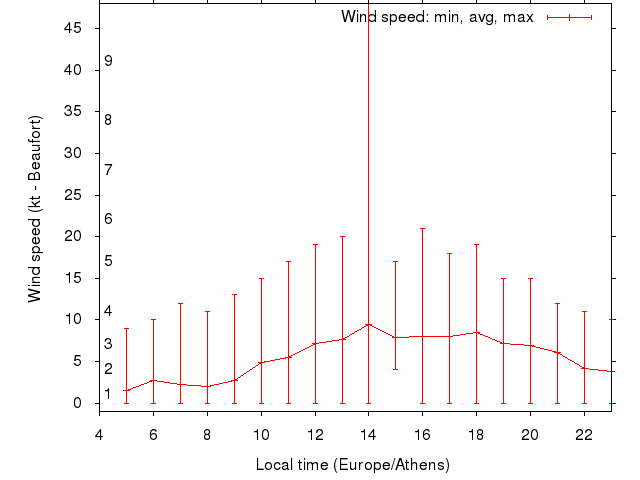 Daily wind variation chart