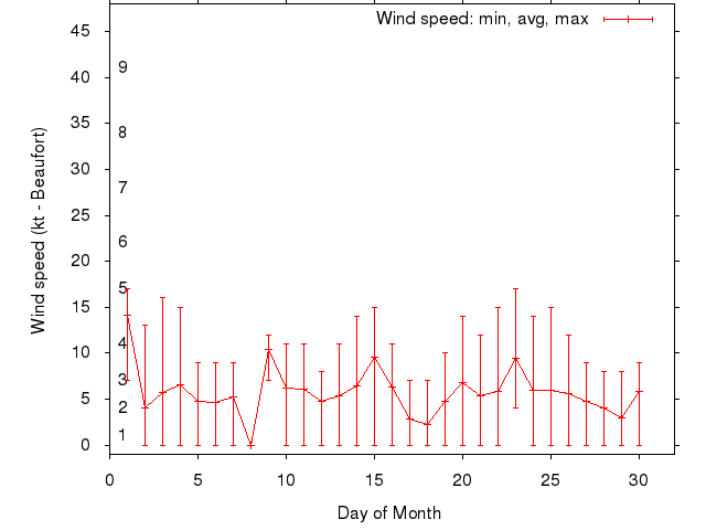 Monthly wind variation chart