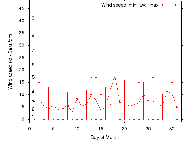 Monthly wind variation chart