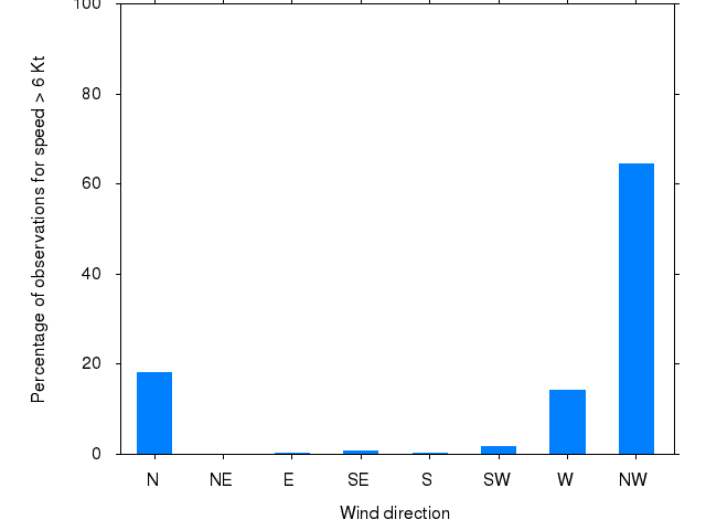 Monthly wind direction chart