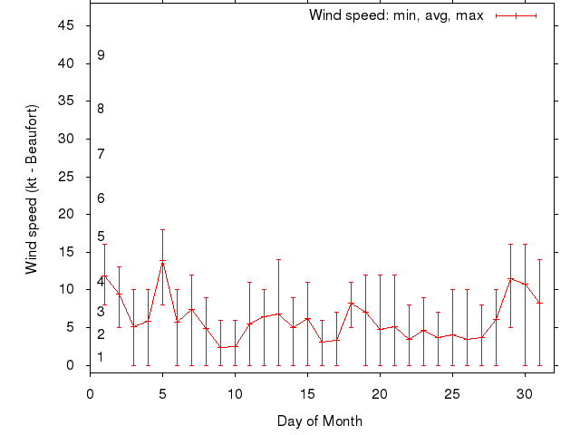 Monthly wind variation chart