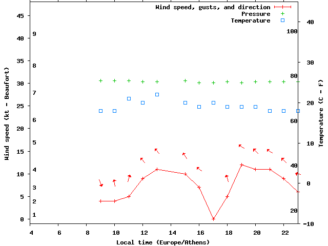 Weather graph