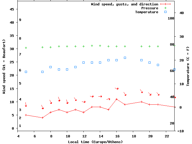 Weather graph