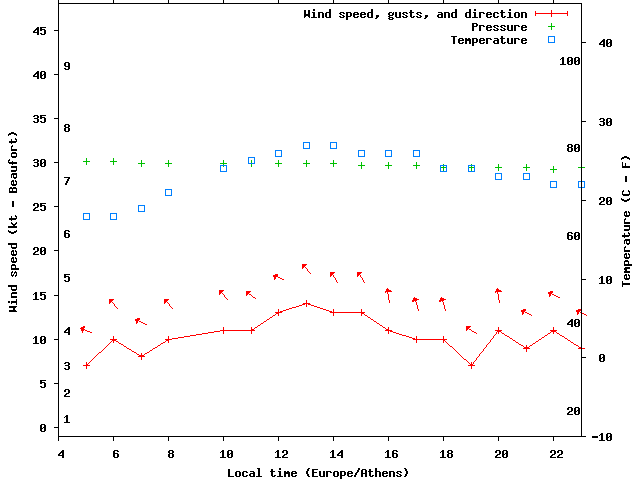 Weather graph